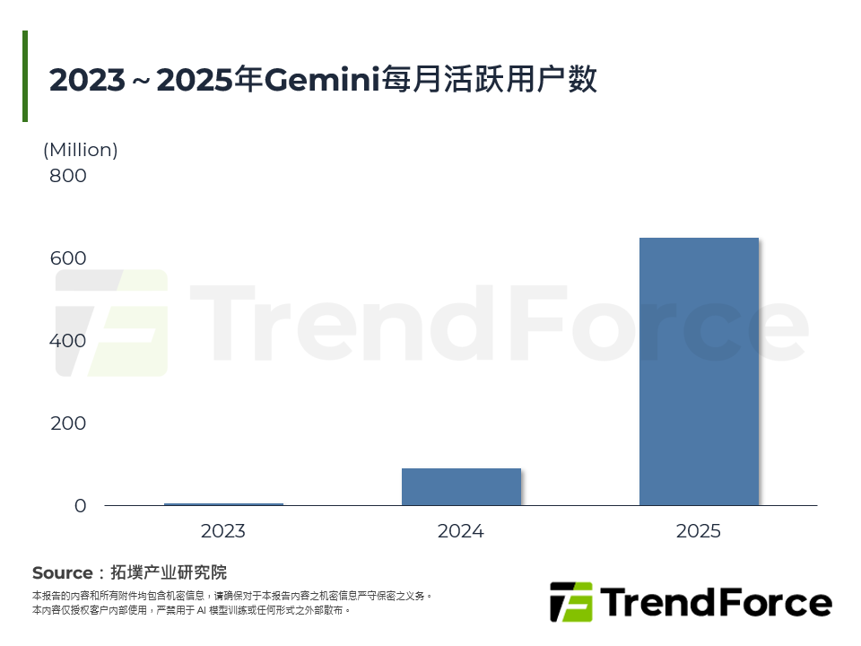 2023～2025年Gemini每月活跃用户数