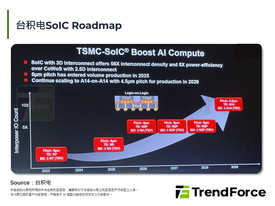 台积电SoIC Roadmap