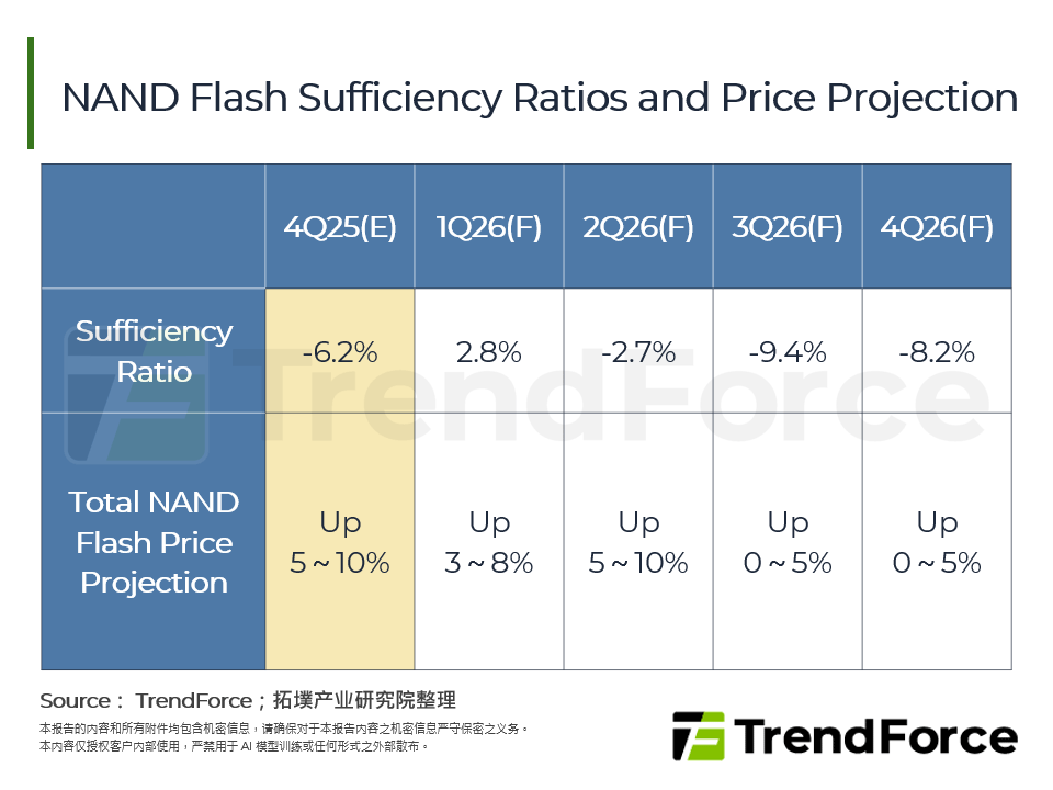 NAND Flash Sufficiency Ratios and Price Projection