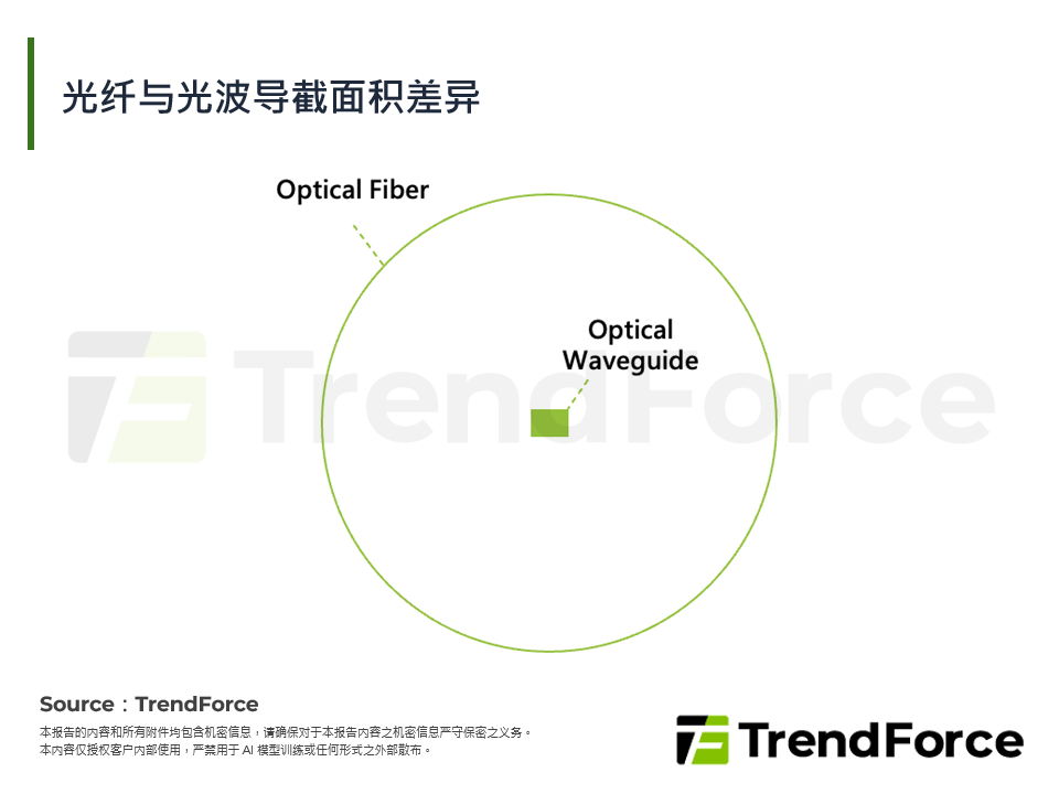 光纤与光波导截面积差异