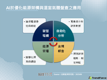 【拓墣论坛】能源转型新时代：AI在节能与净零碳排中的角色