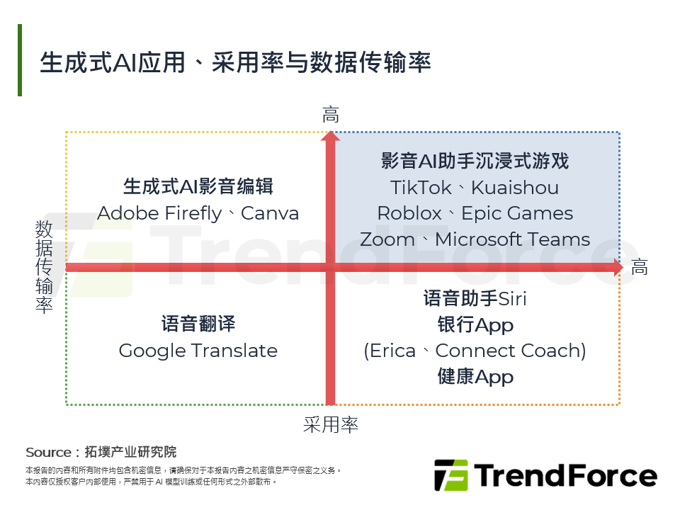 生成式AI应用、采用率与资料传输率