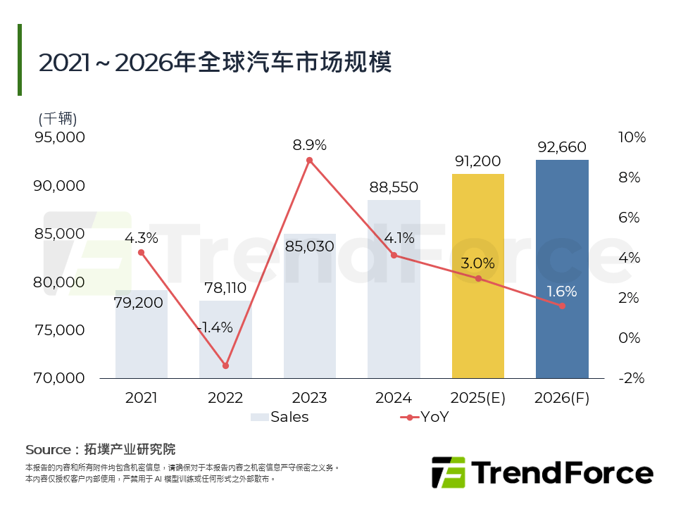 2021～2026年全球汽车市场规模