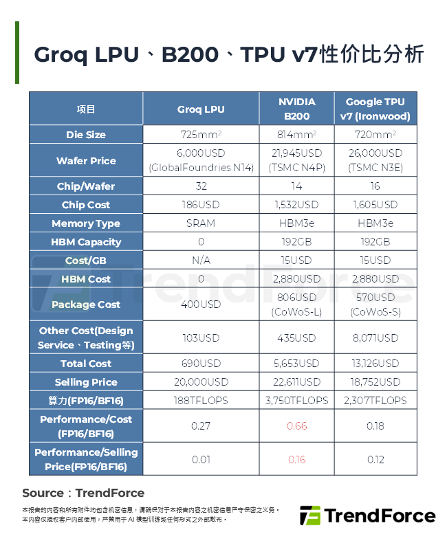 Groq LPU、B200、TPU v7性价比分析