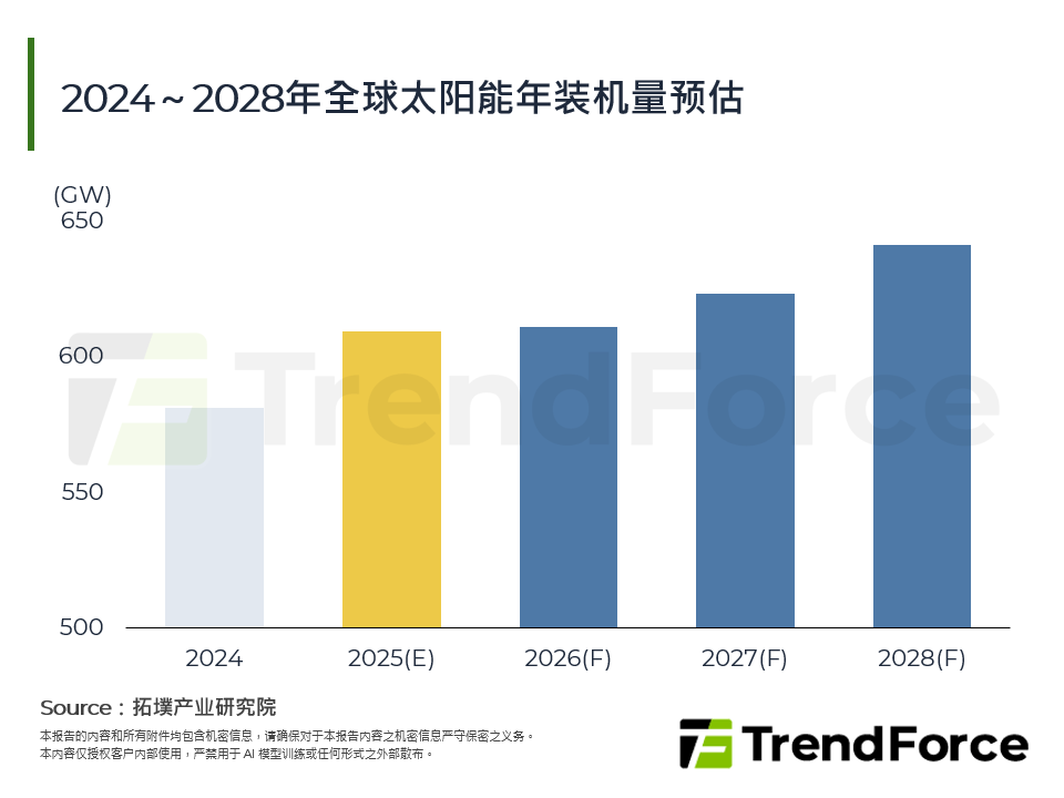 2024～2028年全球太阳能年装机量预估