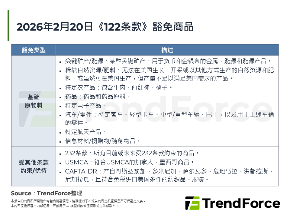 2026年2月20日《122条款》豁免商品