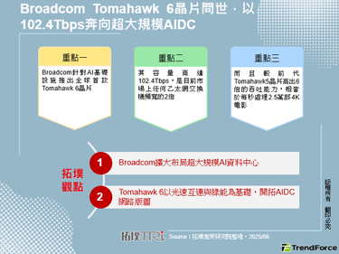 Broadcom Tomahawk 6晶片问世，以102.4Tbps奔向超大规模AIDC
