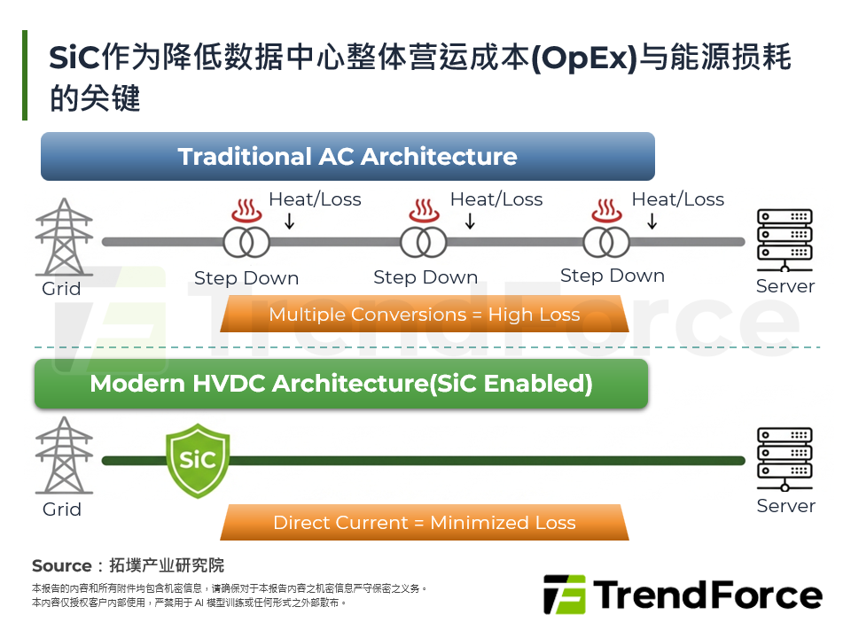 SiC作为降低资料中心整体营运成本(OpEx)与能源损耗的关键
