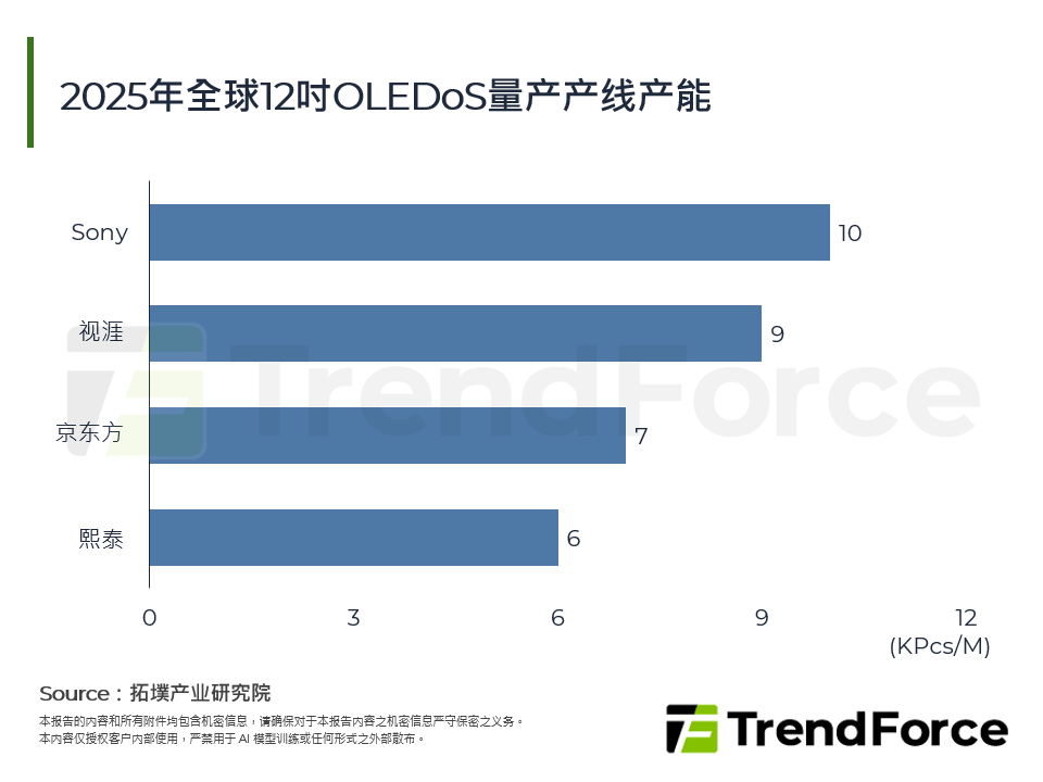 2025年全球12吋OLEDoS量产产线产能