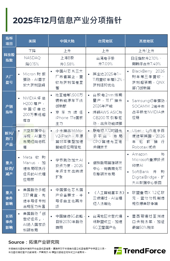 2025年12月资讯产业分项指标