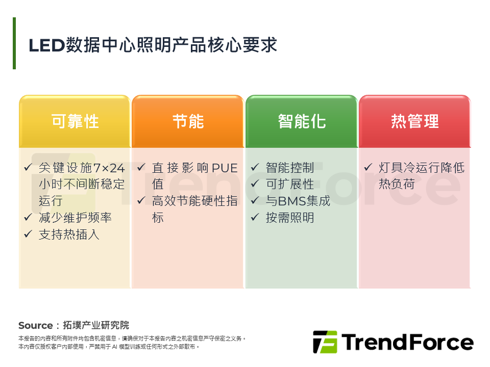 LED资料中心照明产品核心要求