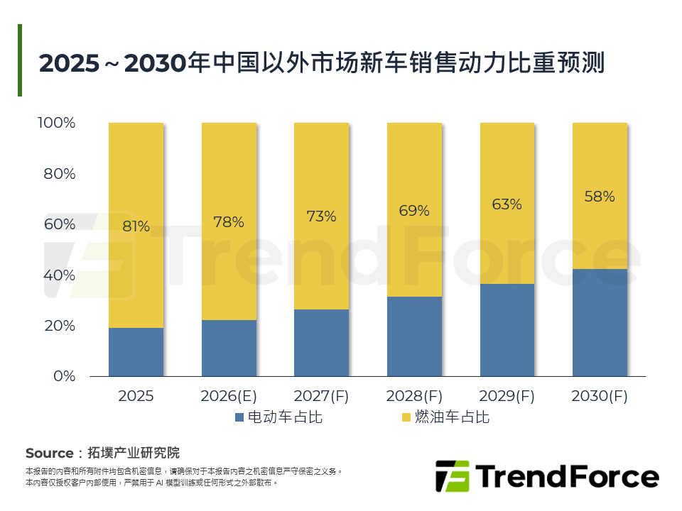 2025～2030年中国以外市场新车销售动力比重预测