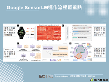 Google发表SensorL