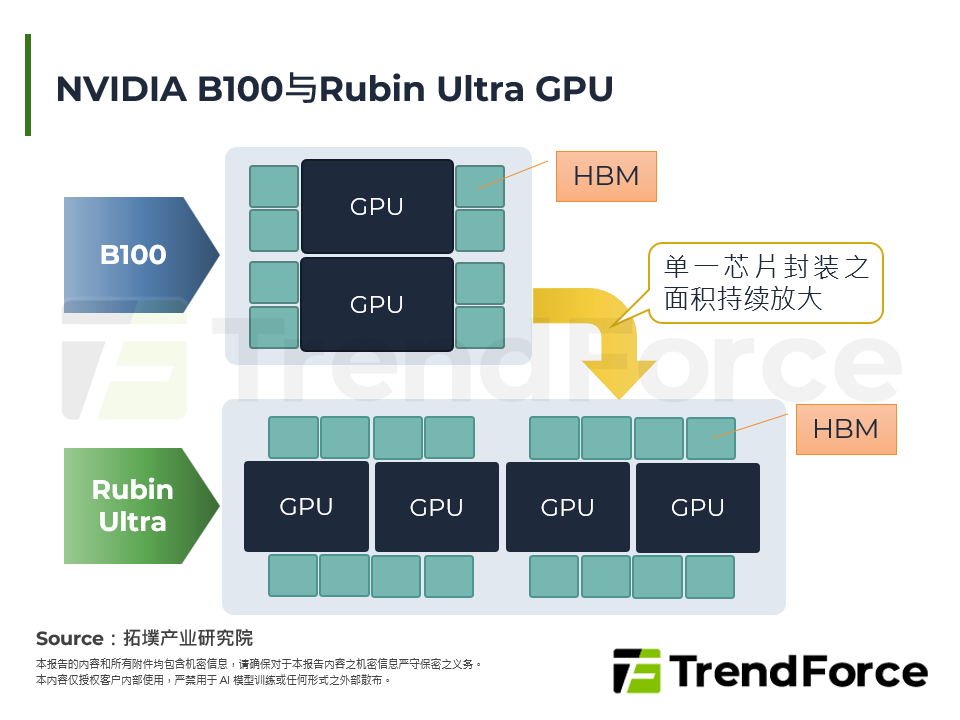 NVIDIA B100与Rubin Ultra GPU