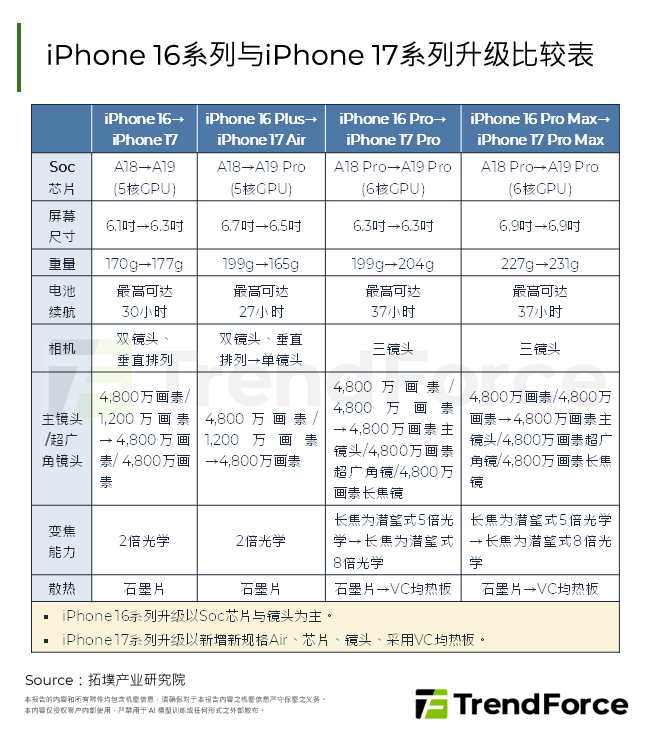 iPhone 16系列与iPhone 17系列升级比较表