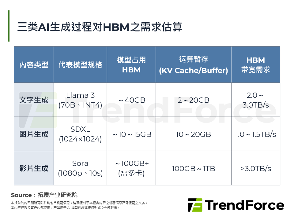 三类AI生成过程对HBM之需求估算