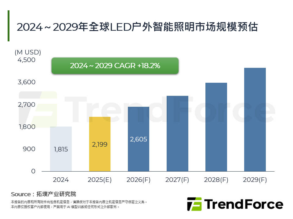 2024～2029年全球LED户外智慧照明市场规模预估