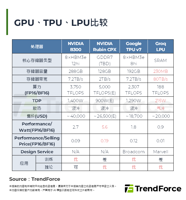 GPU、TPU、LPU比较