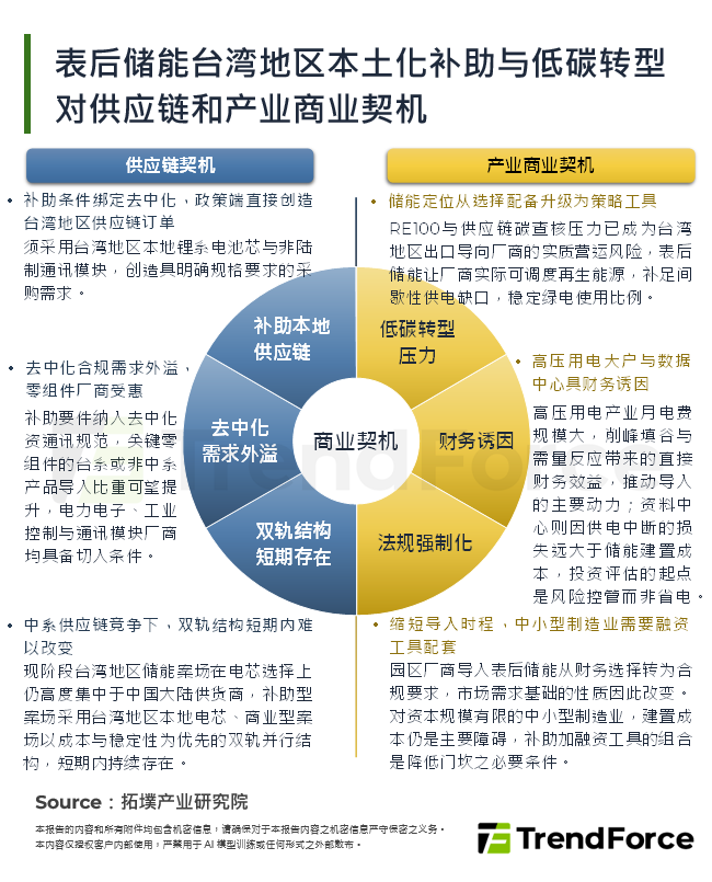 台湾表后储能国产化补助与低碳转型对供应链与产业商业契机