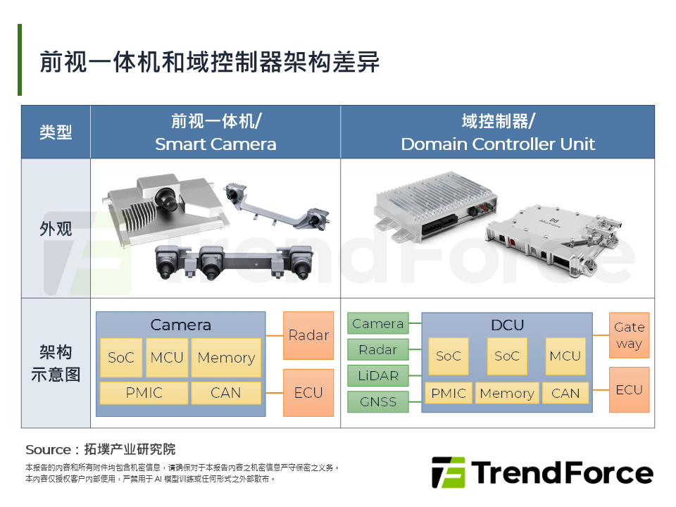 前视一体机和域控制器架构差异