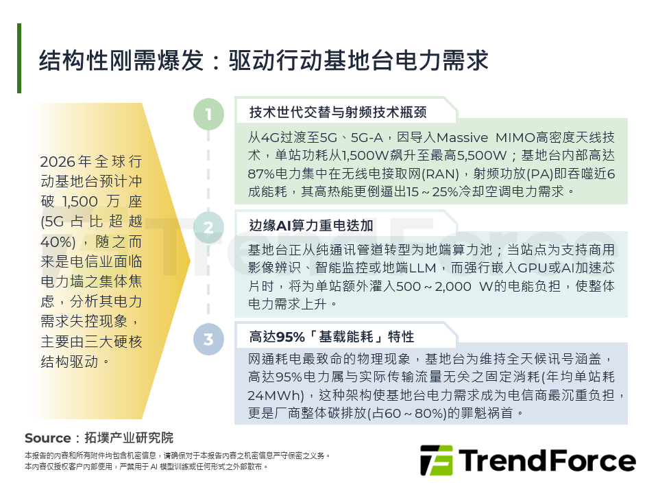 5G-A基地台电力需求：GaN与电源链迎商转