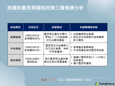 USMCA成AI伺服器关键防线，暂挡Trump对墨30%关税冲击