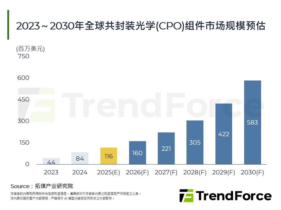 2023～2030年全球共封装光学(CPO)元件市场规模预估