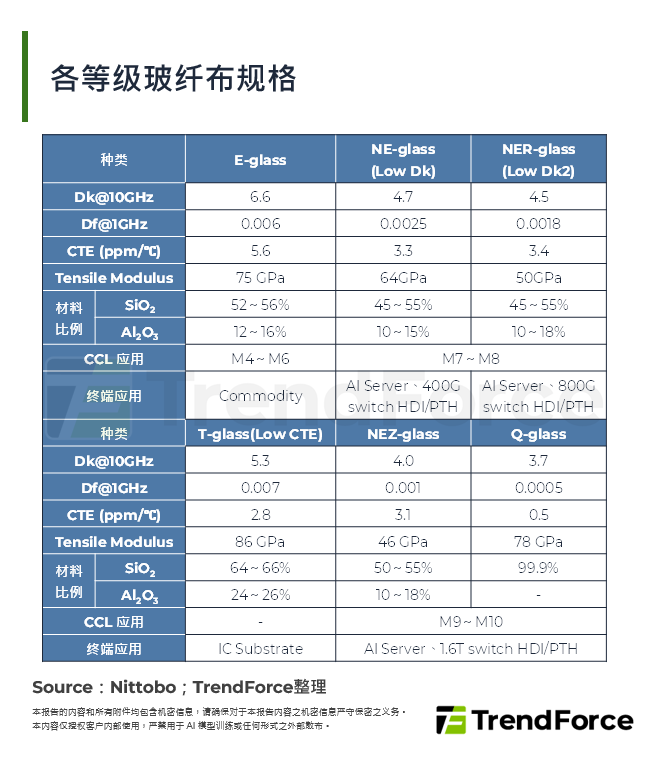 各等级玻纤布规格