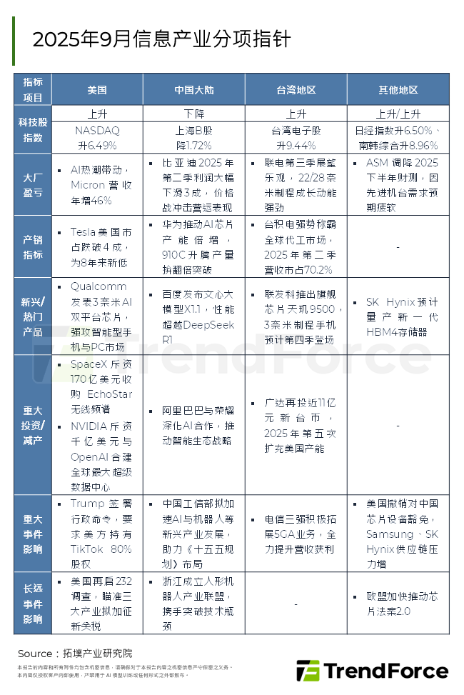 2025年9月资讯产业分项指标