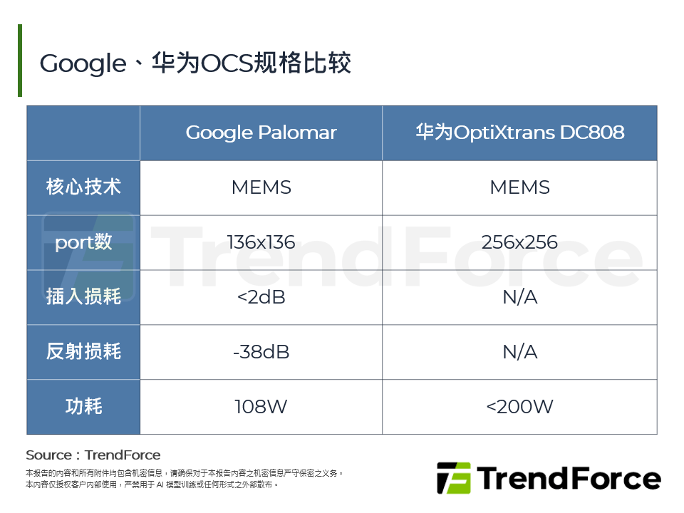 Google、华为OCS规格比较