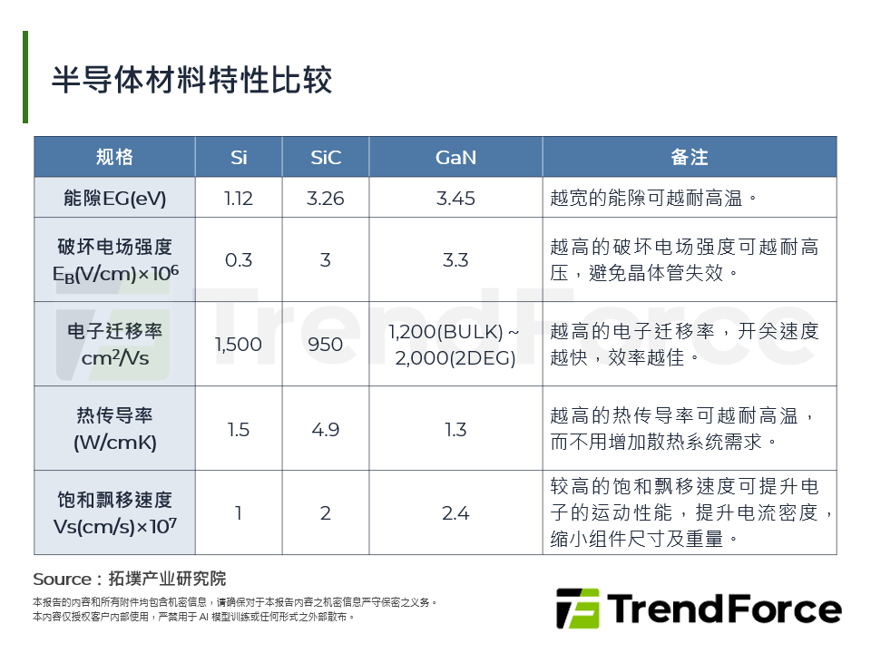 半导体材料特性比较