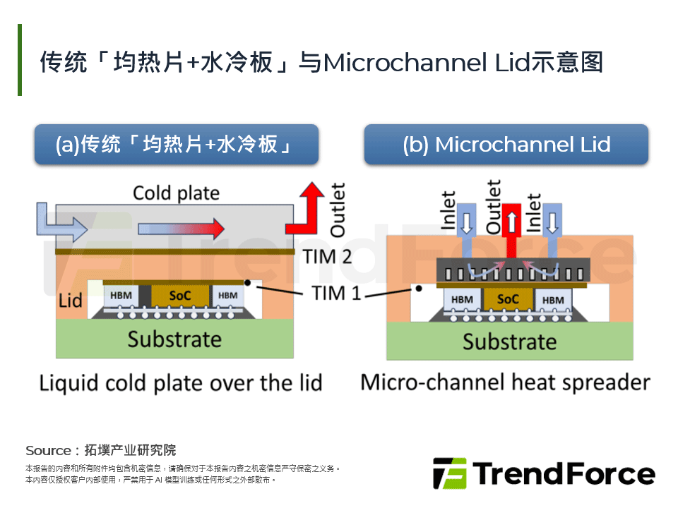 传统「均热片+水冷板」与Microchannel Lid示意图