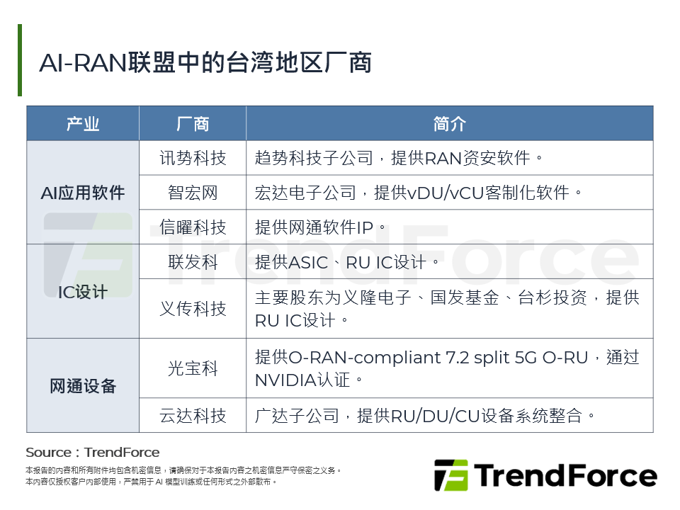 AI-RAN联盟中的台湾厂商