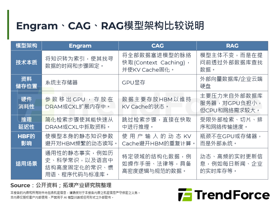 Engram、CAG、RAG模型架构比较说明