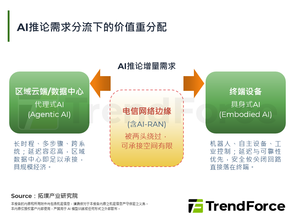 AI推论需求分流下的价值重分配