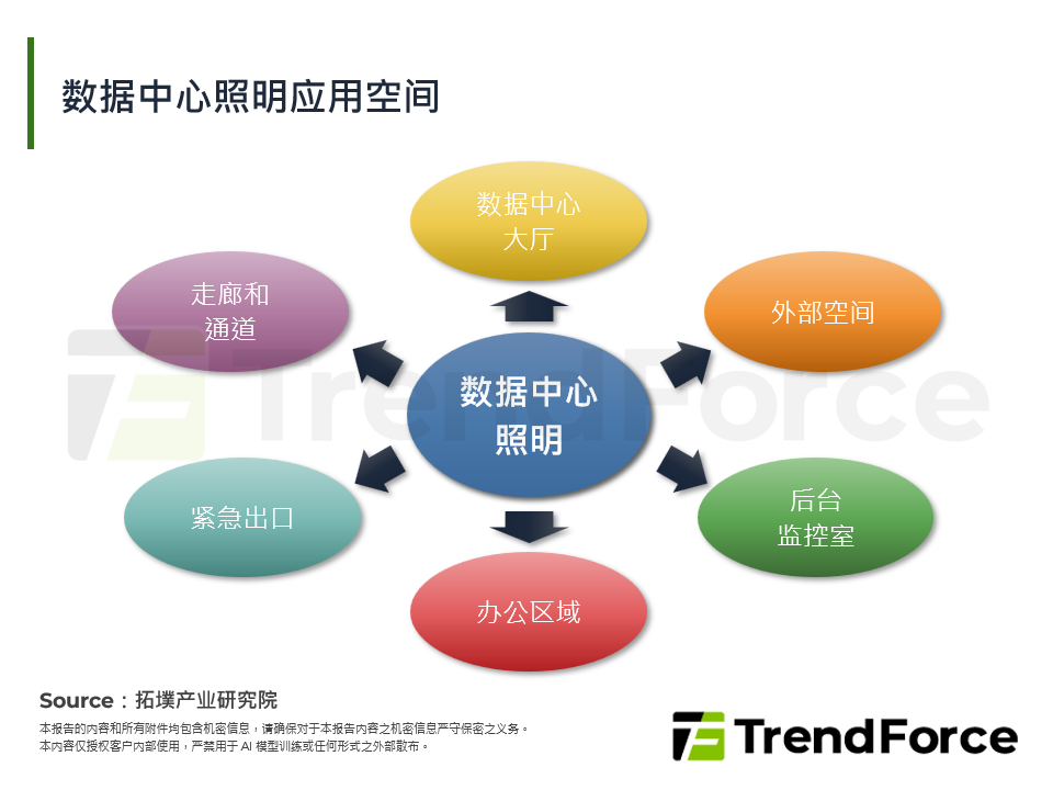 资料中心照明应用空间