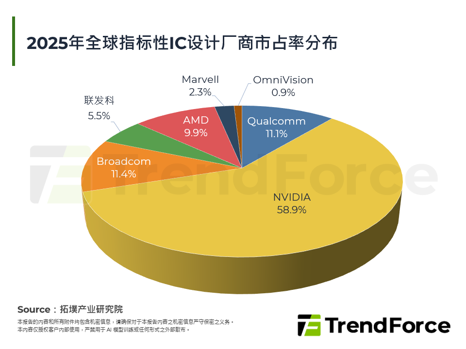 2025年全球指标性IC设计厂商市占率分布