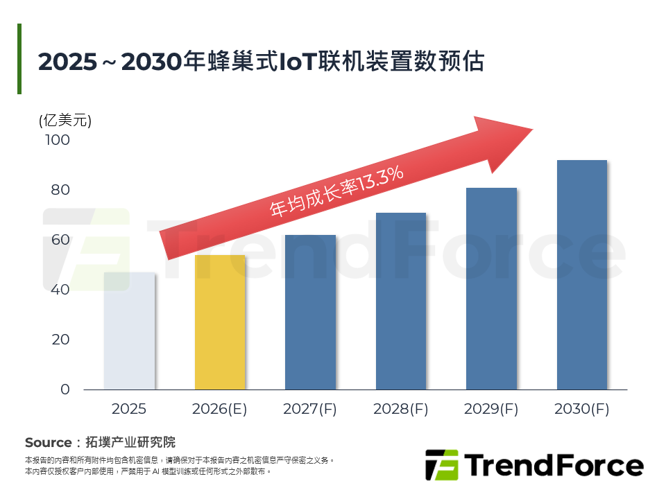 2026年全球物联网晶片趋势：AI推论进入终端，连线技术重塑价值分配