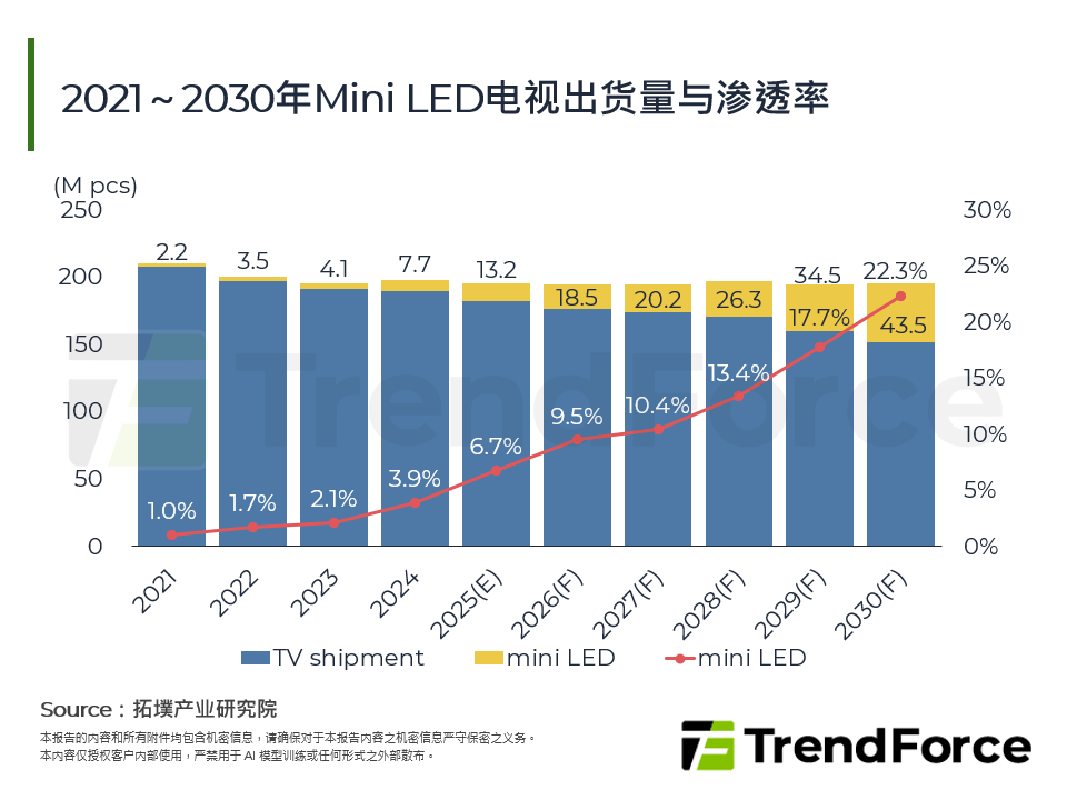2021～2030年Mini LED电视出货量与渗透率