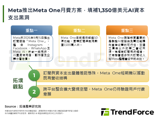 Meta推出Meta One月费方案，填补1,350亿美元AI资本支出黑洞