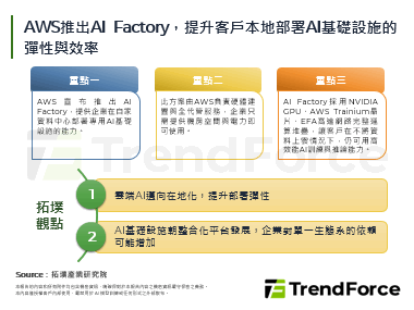AWS推出AI Factory，提升客户本地部署AI基础设施的弹性与效率