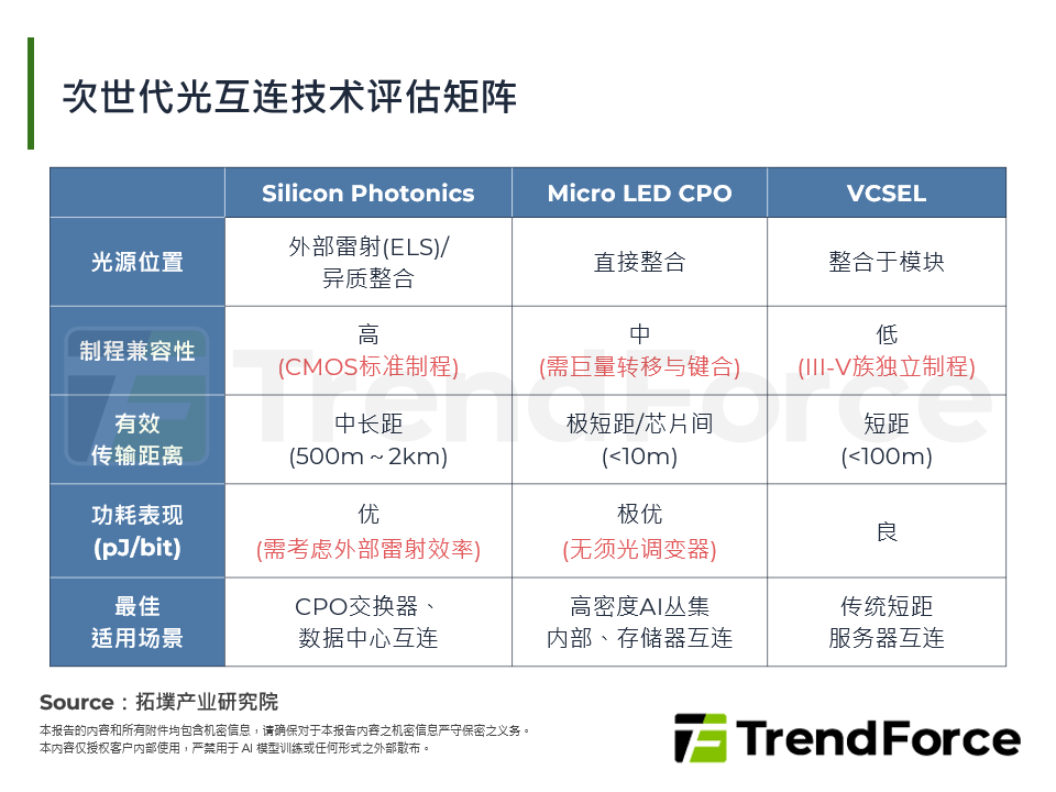 次世代光互连技术评估矩阵