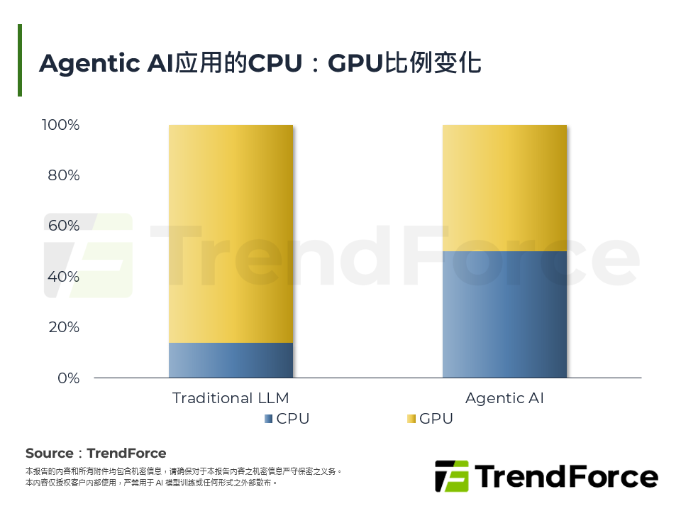 Agentic AI应用的CPU：GPU比例变化