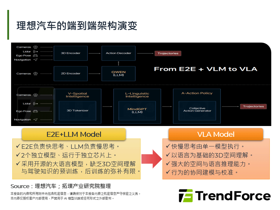 理想汽车的端到端架构演变