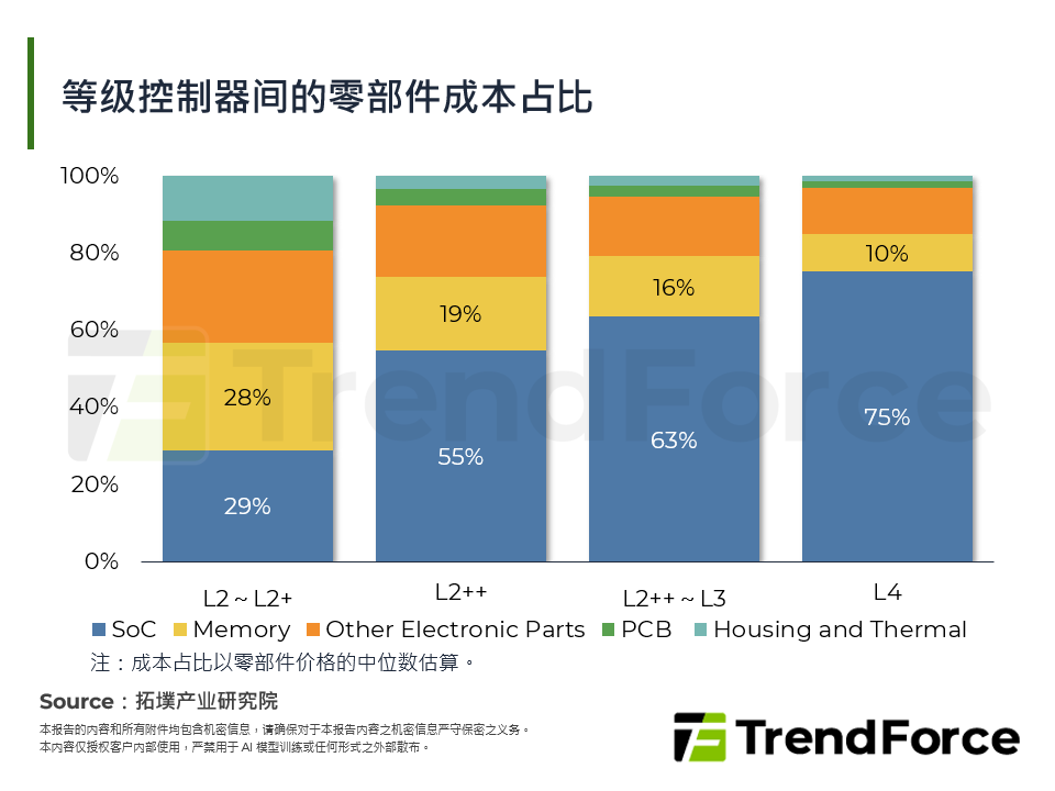 各等级控制器之间的零组件成本占比