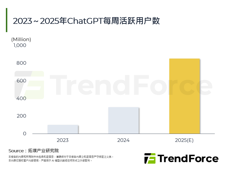 2023～2025年ChatGPT每周活跃用户数