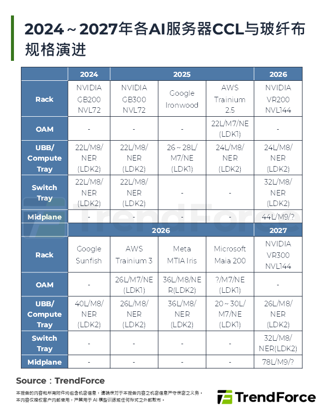 2024～2027年各AI伺服器CCL与玻纤布规格演进