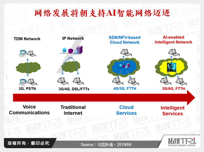 网路发展将朝支援AI智慧网路迈进