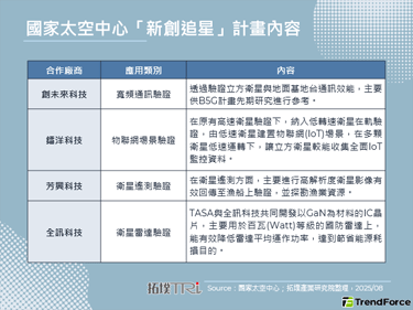 国家太空中心与多家台厂合作发射立方卫星，执行遥测验证