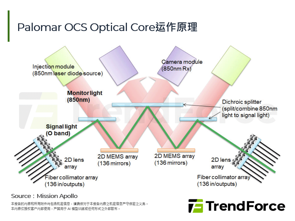 Palomar OCS Optical Core运作原理